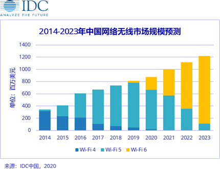 2020年Wi-Fi 6大放異彩，加速無線產(chǎn)業(yè)升級。